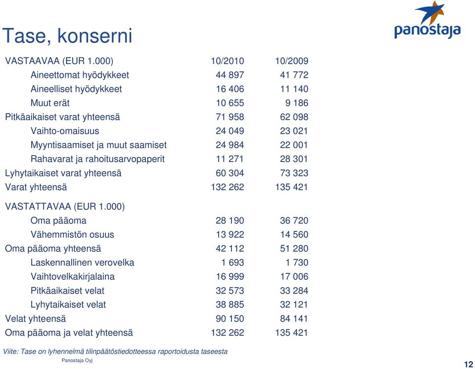 Myyntisaamiset ja muut saamiset 24 984 22 001 Rahavarat ja rahoitusarvopaperit 11 271 28 301 Lyhytaikaiset varat yhteensä 60 304 73 323 Varat yhteensä 132 262 135 421 VASTATTAVAA (EUR 1.