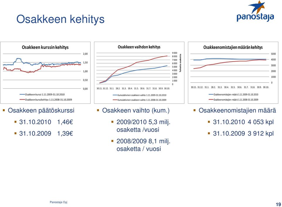 11.2009-31.10.2010 Osakkeen kurssikehitys 1.11.2008-31.10.2009 Kumulatiivinen osakkeen vaihto 1.11.2009-31.10.2010 Kumulatiivinen osakkeen vaihto 1.11.2008-31.10.2009 Osakkeenomistajien määrä 1.11.2009-31.10.2010 Osakkeenomistajien määrä 1.