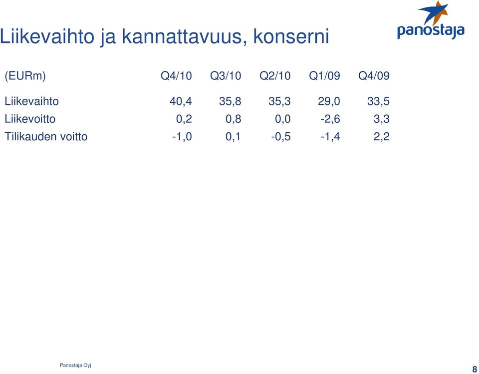 40,4 35,8 35,3 29,0 33,5 Liikevoitto 0,2 0,8