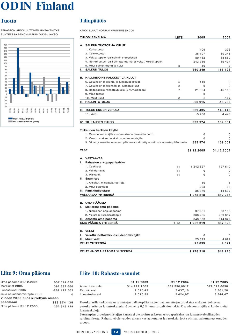 SALKUN TULOS B. HALLINNOINTIPALKKIOT JA KULUT 6. Osuuksien merkintä- ja lunastuspalkkiot 7. Osuuksien merkinnän- ja lunastuskulut. Hoitopalkkio rahastoyhtiölle (2 % vuodessa) 9. Muut tuotot 1.