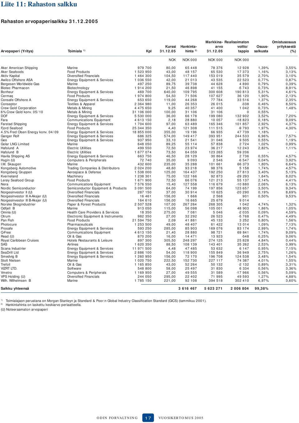 Diversifi ed Financials 1 464 3 14,5 7 44 153 19 35 579 2,7% 3,1% Awilco Offshore ASA Energy Equipment & Services 1 36 55 42, 21 13 43 535 22 523,77%,7% Bergesen Worldwide Gas Marine 497 25 9,75 39