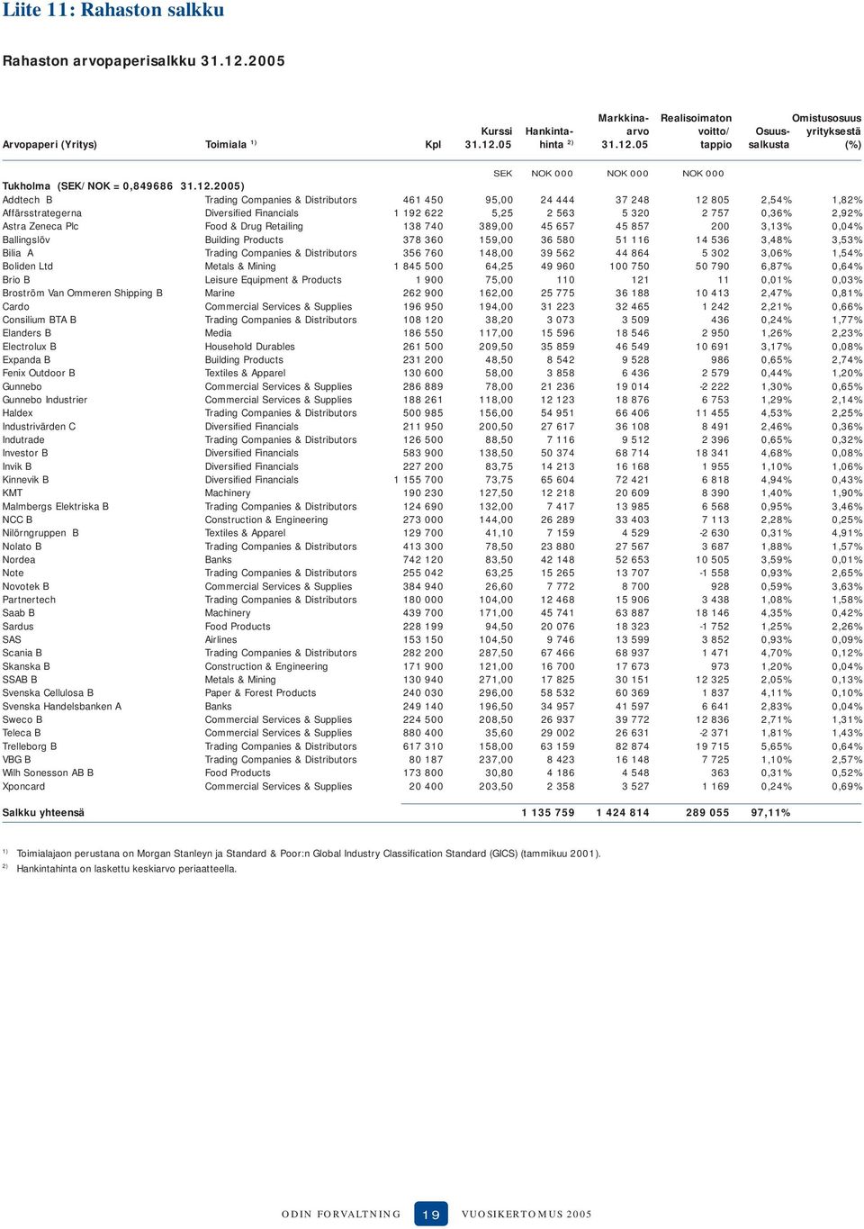 Financials 1 192 622 5,25 2 563 5 32 2 757,36% 2,92% Astra Zeneca Plc Food & Drug Retailing 13 74 39, 45 657 45 57 2 3,13%,4% Ballingslöv Building Products 37 36 159, 36 5 51 6 14 536 3,4% 3,53%