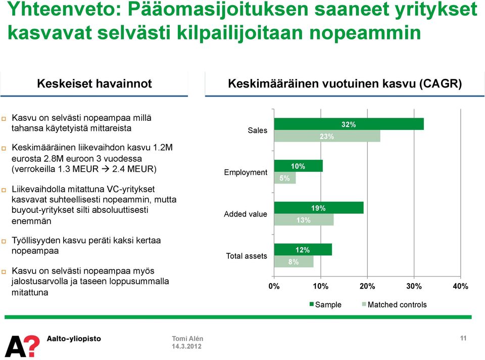 4 MEUR) Liikevaihdolla mitattuna VC-yritykset kasvavat suhteellisesti nopeammin, mutta buyout-yritykset silti absoluuttisesti enemmän Sales Employment Added value 23%