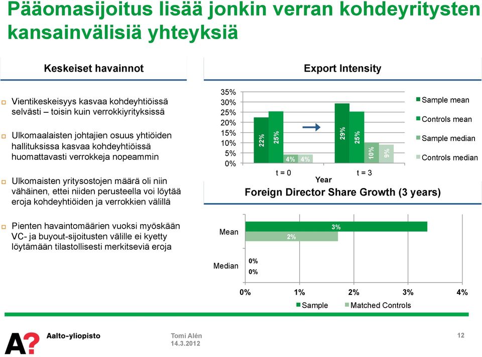 kohdeyhtiöiden ja verrokkien välillä 35% 30% 25% 20% 15% 10% 5% 0% 22% 25% 4% 4% 29% Foreign Director Share Growth (3 years) 25% 10% t = 0 t = 3 Year 9% Sample mean Controls mean Sample