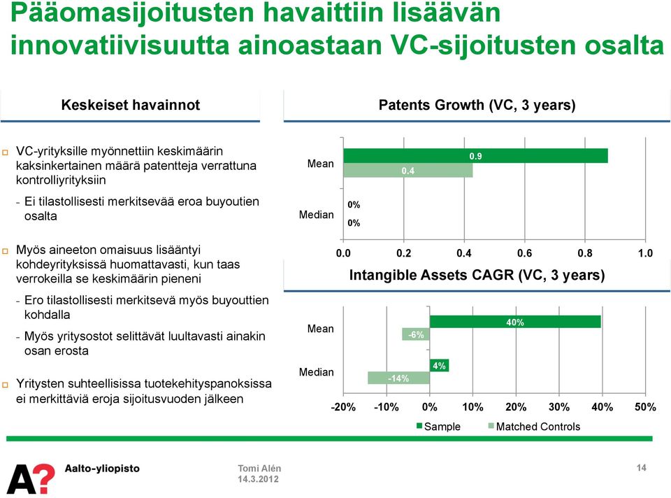 0 Myös aineeton omaisuus lisääntyi kohdeyrityksissä huomattavasti, kun taas verrokeilla se keskimäärin pieneni Ero tilastollisesti merkitsevä myös buyouttien kohdalla Myös yritysostot