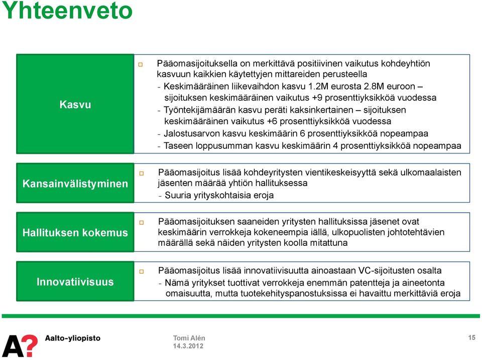 Jalostusarvon kasvu keskimäärin 6 prosenttiyksikköä nopeampaa Taseen loppusumman kasvu keskimäärin 4 prosenttiyksikköä nopeampaa Kansainvälistyminen Pääomasijoitus lisää kohdeyritysten