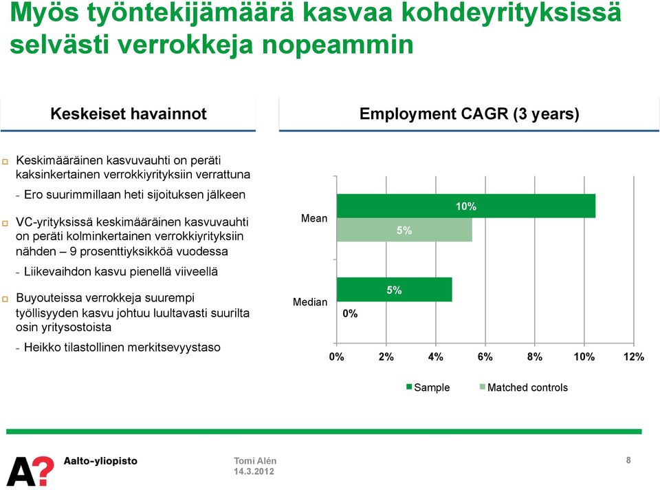 kolminkertainen verrokkiyrityksiin nähden 9 prosenttiyksikköä vuodessa Liikevaihdon kasvu pienellä viiveellä Buyouteissa verrokkeja suurempi