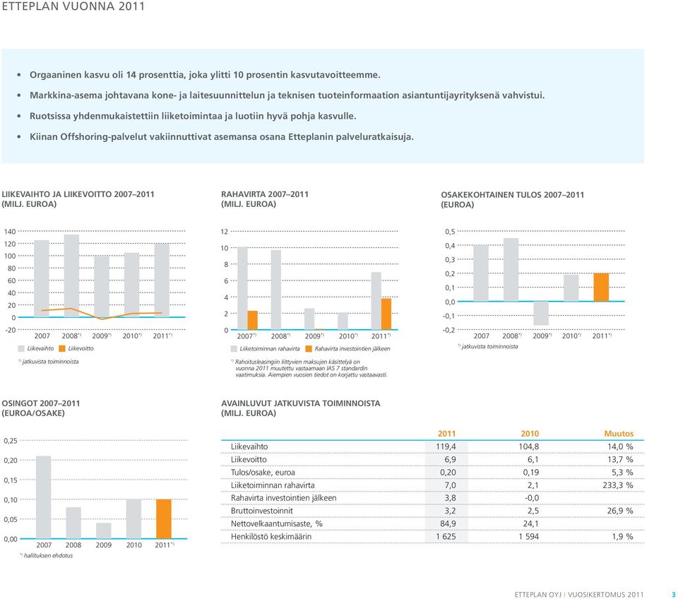 Kiinan Offshoring-palvelut vakiinnuttivat asemansa osana Etteplanin palveluratkaisuja. LIIKEVAIHTO JA LIIKEVOITTO 2007 2011 (MILJ. EUROA) RAHAVIRTA 2007 2011 (MILJ.