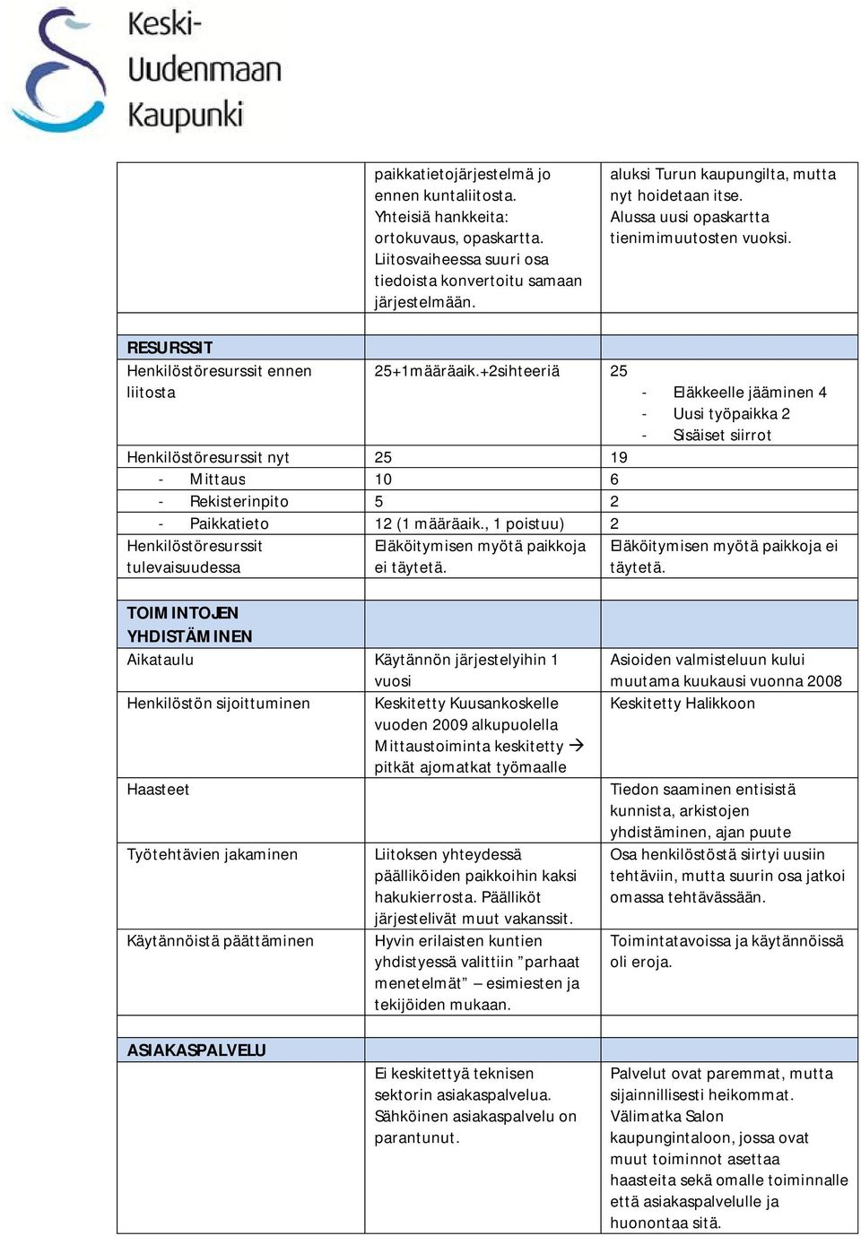 +2sihteeriä 25 Henkilöstöresurssit nyt 25 19 - Mittaus 10 6 - Rekisterinpito 5 2 - Paikkatieto 12 (1 määräaik.