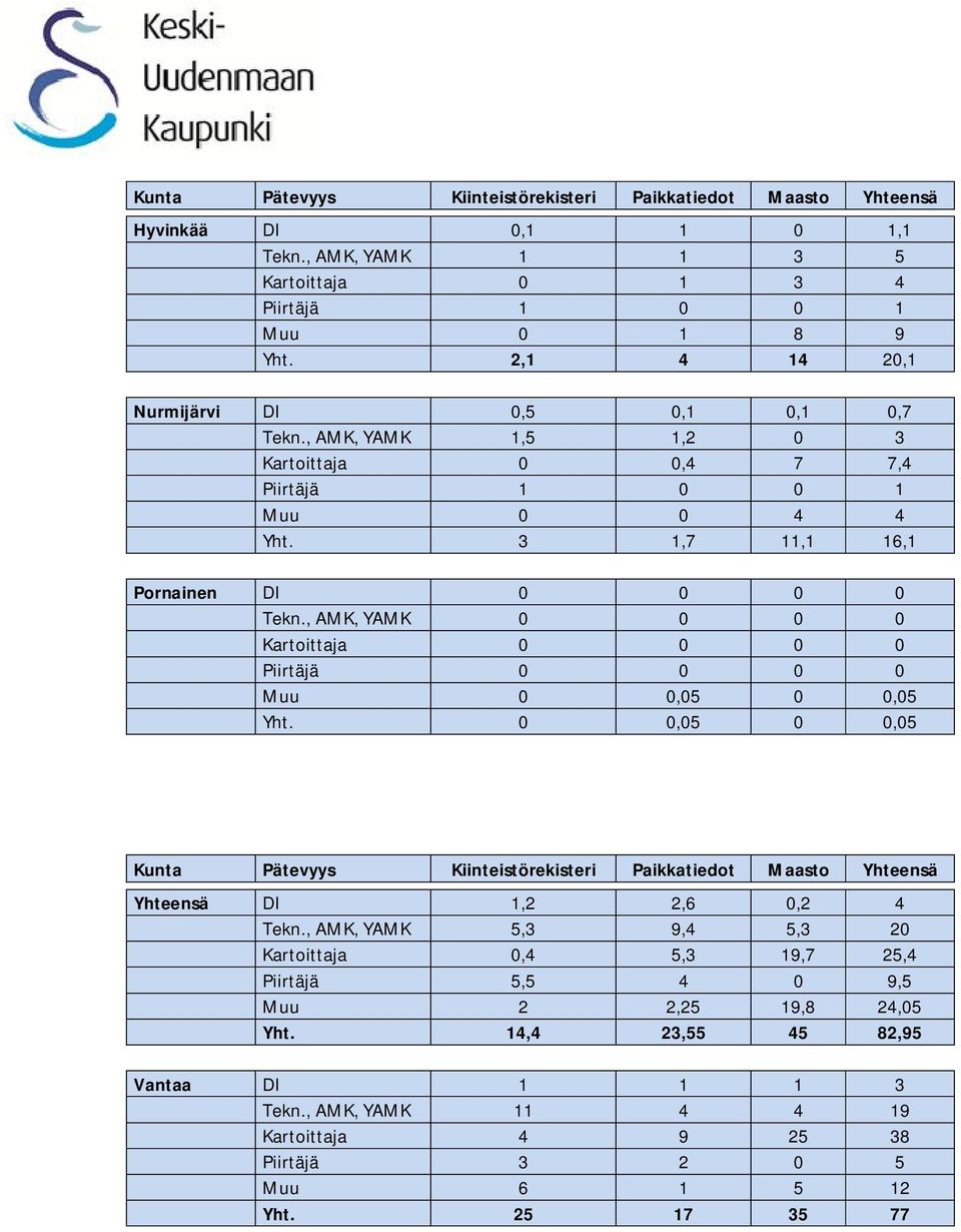 , AMK, YAMK 0 0 0 0 Kartoittaja 0 0 0 0 Piirtäjä 0 0 0 0 Muu 0 0,05 0 0,05 Yht. 0 0,05 0 0,05 Kunta Pätevyys Kiinteistörekisteri Paikkatiedot Maasto Yhteensä Yhteensä DI 1,2 2,6 0,2 4 Tekn.