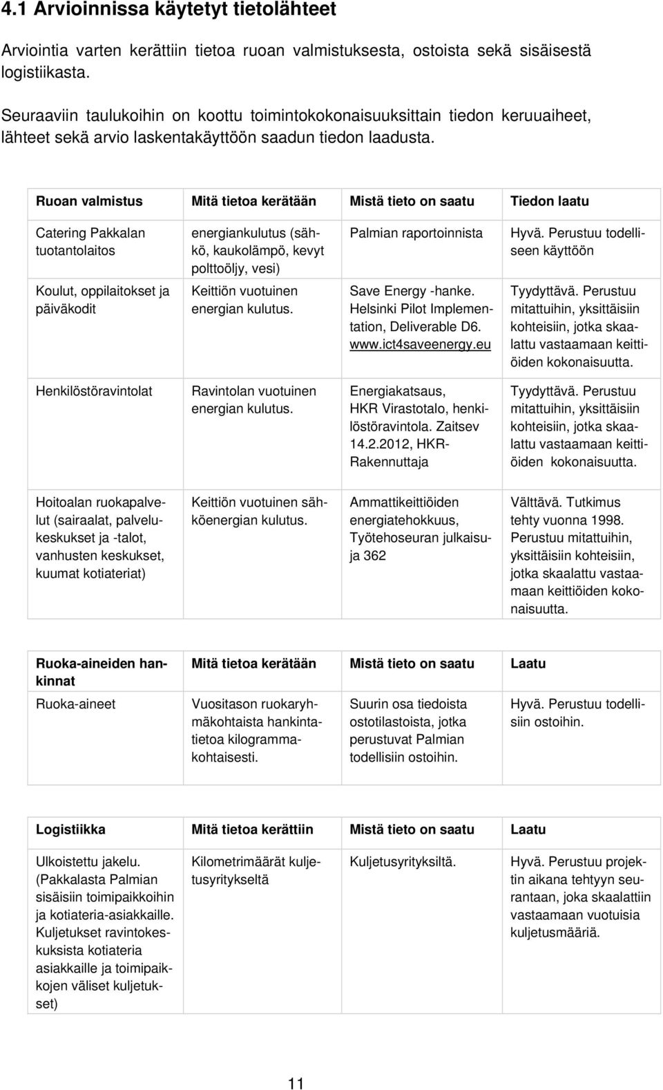 Ruoan valmistus Mitä tietoa kerätään Mistä tieto on saatu Tiedon laatu Catering Pakkalan tuotantolaitos energiankulutus (sähkö, kaukolämpö, kevyt polttoöljy, vesi) Palmian raportoinnista Hyvä.