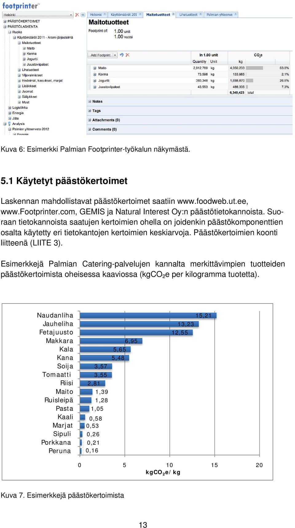 Päästökertoimien koonti liitteenä (LIITE 3). Esimerkkejä Palmian Catering-palvelujen kannalta merkittävimpien tuotteiden päästökertoimista oheisessa kaaviossa (kgco 2 e per kilogramma tuotetta).