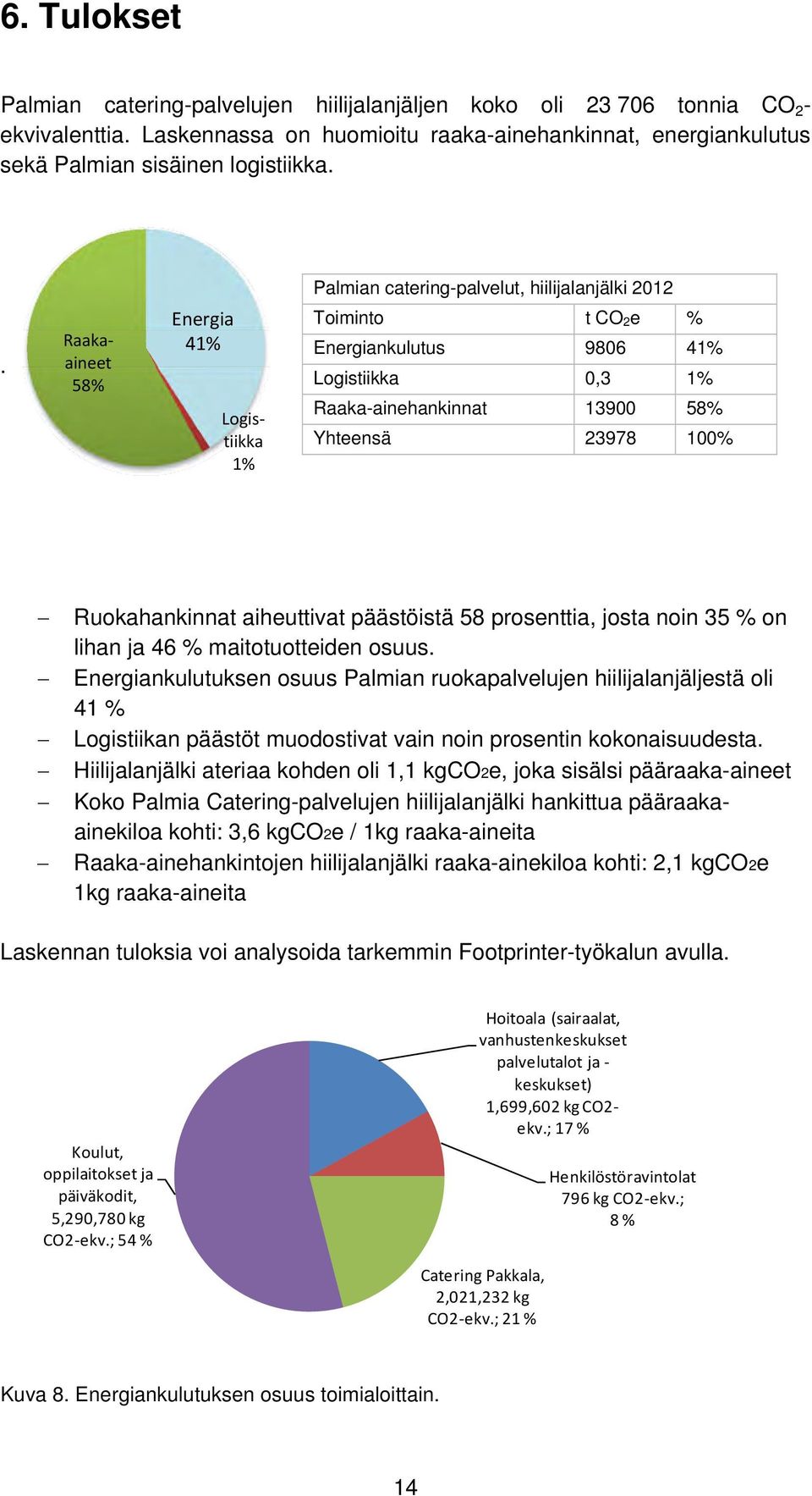 Raakaaineet 58% Energia 41% Logistiikka 1% Toiminto t CO 2 e % Energiankulutus 9806 41% Logistiikka 0,3 1% Raaka-ainehankinnat 13900 58% Yhteensä 23978 100% Ruokahankinnat aiheuttivat päästöistä 58