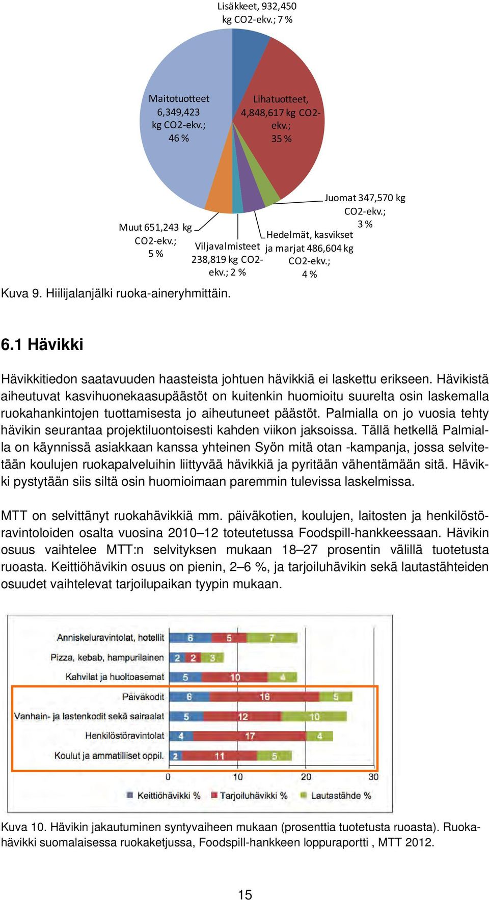 1 Hävikki Hävikkitiedon saatavuuden haasteista johtuen hävikkiä ei laskettu erikseen.