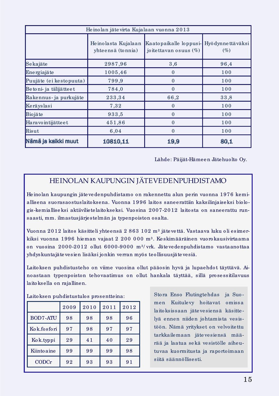 100 Nämä ja kaikki muut 10810,11 19,9 80,1 Lähde: Päijät-Hämeen Jätehuolto Oy.