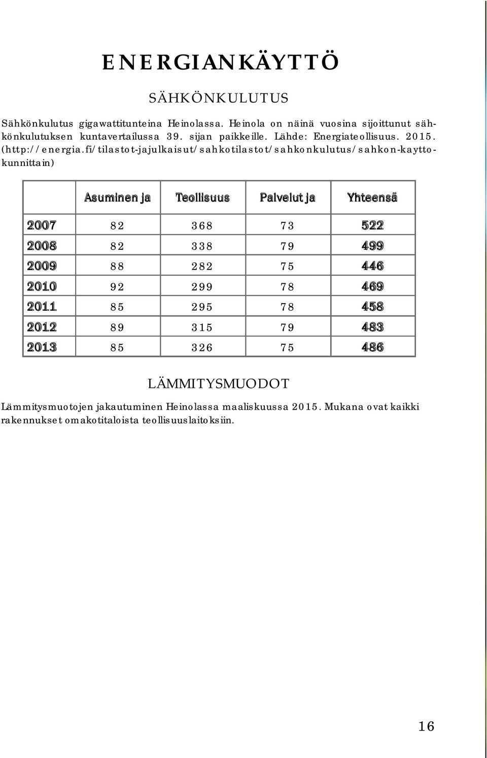 fi/tilastot-jajulkaisut/sahkotilastot/sahkonkulutus/sahkon-kayttokunnittain) Asuminen ja Teollisuus Palvelut ja Yhteensä 2007 82 368 73 522 2008 82 338