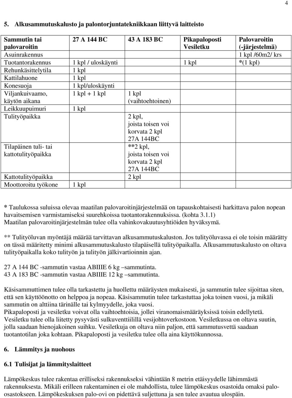 Leikkuupuimuri 1 kpl Tulityöpaikka 2 kpl, joista toisen voi korvata 2 kpl 27A 144BC Tilapäinen tuli- tai kattotulityöpaikka **2 kpl, joista toisen voi korvata 2 kpl 27A 144BC Kattotulityöpaikka 2 kpl