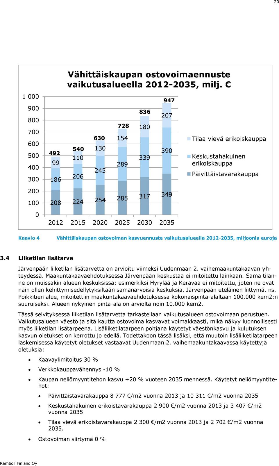 224 254 285 317 349 2012 2015 2020 2025 2030 2035 Kaavio 4 Vähittäiskaupan ostovoiman kasvuennuste vaikutusalueella 2012-2035, miljoonia euroja 3.