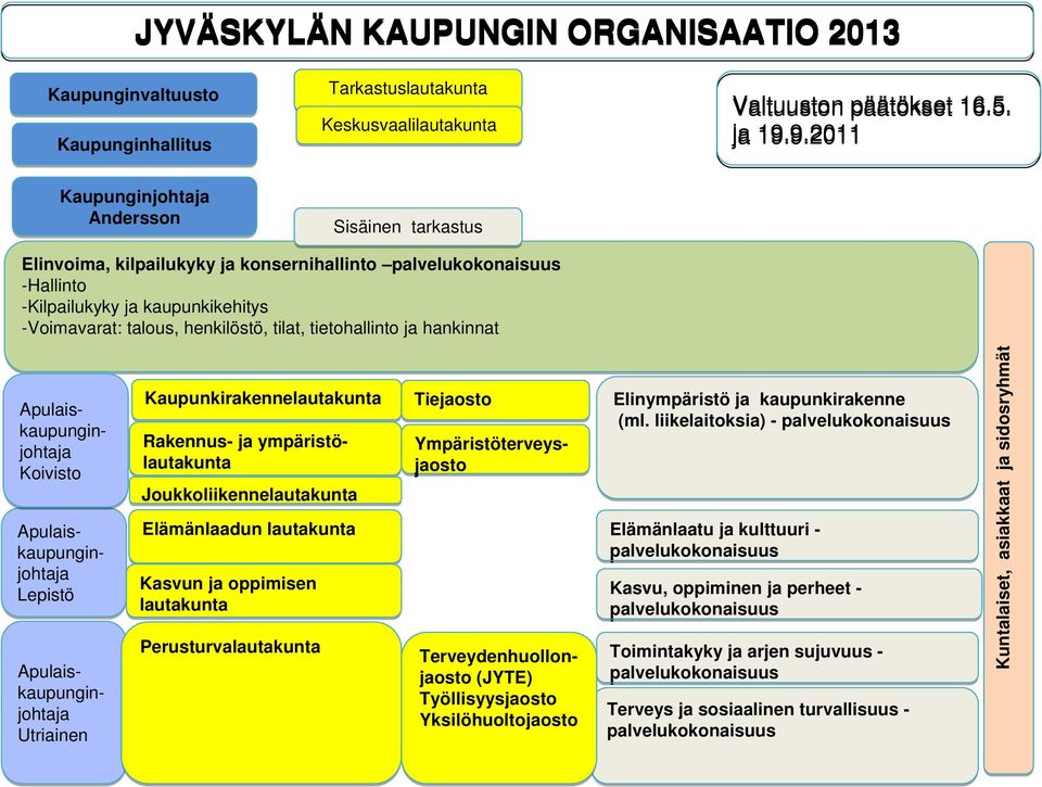 tietohallinto ja hankinnat Apulais- kaupungin- johtaja Koivisto Apulais- kaupungin- johtaja Lepistö Apulais- kaupungin- johtaja Utriainen Kaupunkirakennelautakunta Rakennus- ja ympäristö- lautakunta