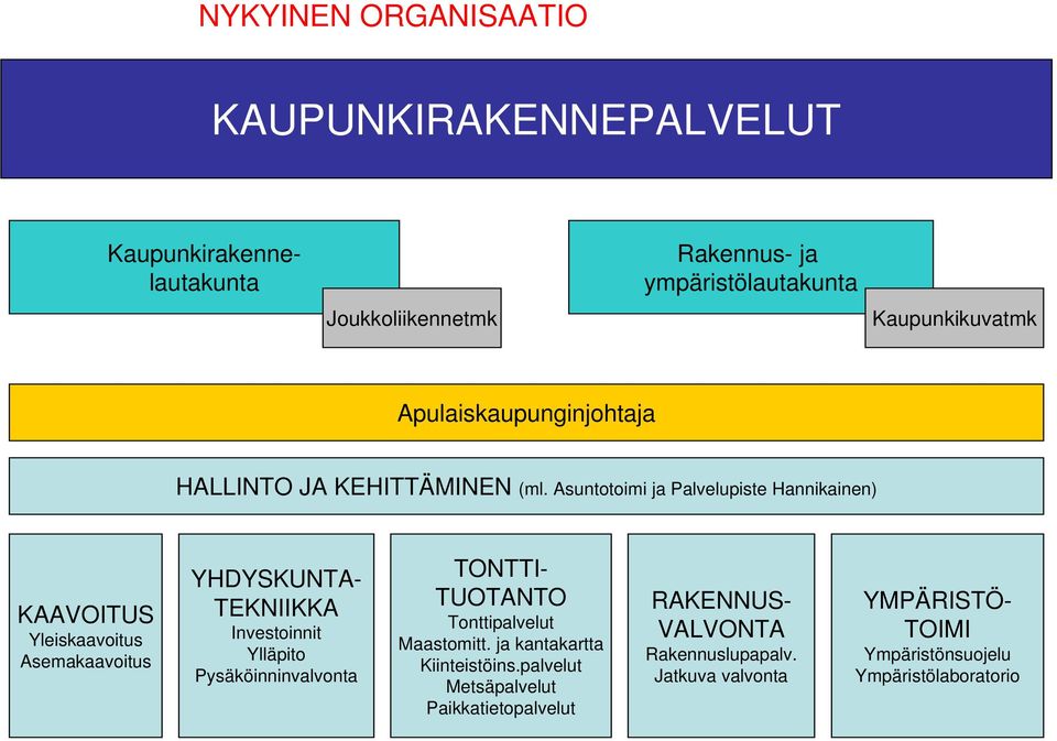 Asuntotoimi ja Palvelupiste Hannikainen) KAAVOITUS Yleiskaavoitus Asemakaavoitus YHDYSKUNTA- TEKNIIKKA Investoinnit Ylläpito