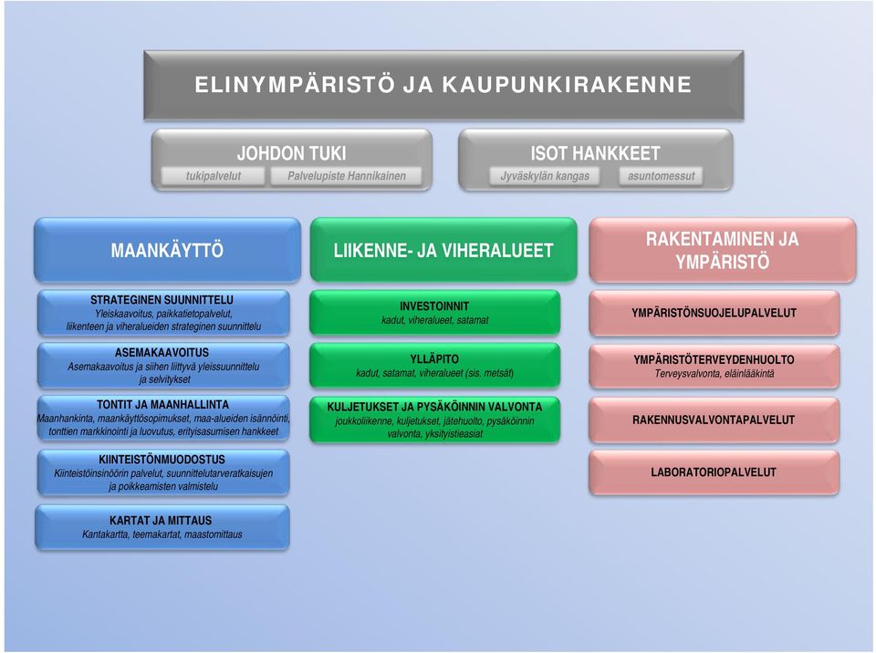 TONTIT JA MAANHALLINTA Maanhankinta, maankäyttösopimukset, maa-alueiden isännöinti, tonttien markkinointi ja luovutus, erityisasumisen hankkeet KIINTEISTÖNMUODOSTUS Kiinteistöinsinöörin palvelut,