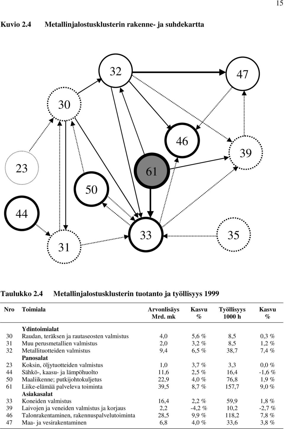 Panosalat 23 Koksin, öljytuotteiden valmistus 1,0 3,7 3,3 0,0 44 Sähkö-, kaasu- ja lämpöhuolto 11,6 2,5 16,4-1,6 50 Maaliikenne; putkijohtokuljetus 22,9 4,0 76,8 1,9 61 Liike-elämää palveleva