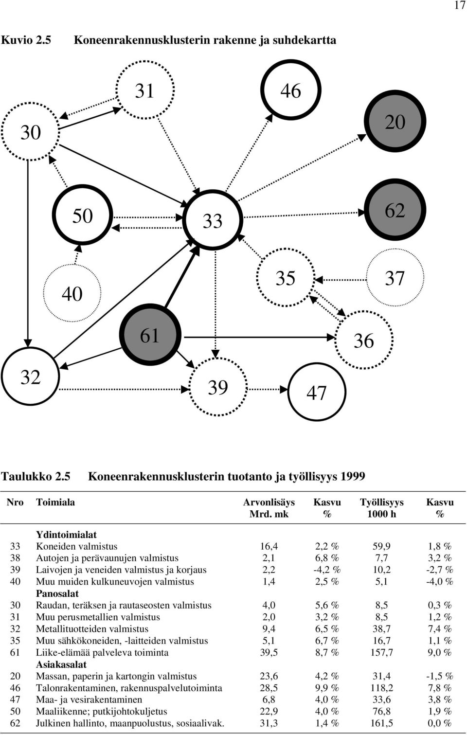 muiden kulkuneuvojen valmistus 1,4 2,5 5,1-4,0 Panosalat 30 Raudan, teräksen ja rautaseosten valmistus 4,0 5,6 8,5 0,3 31 Muu perusmetallien valmistus 2,0 3,2 8,5 1,2 32 Metallituotteiden valmistus