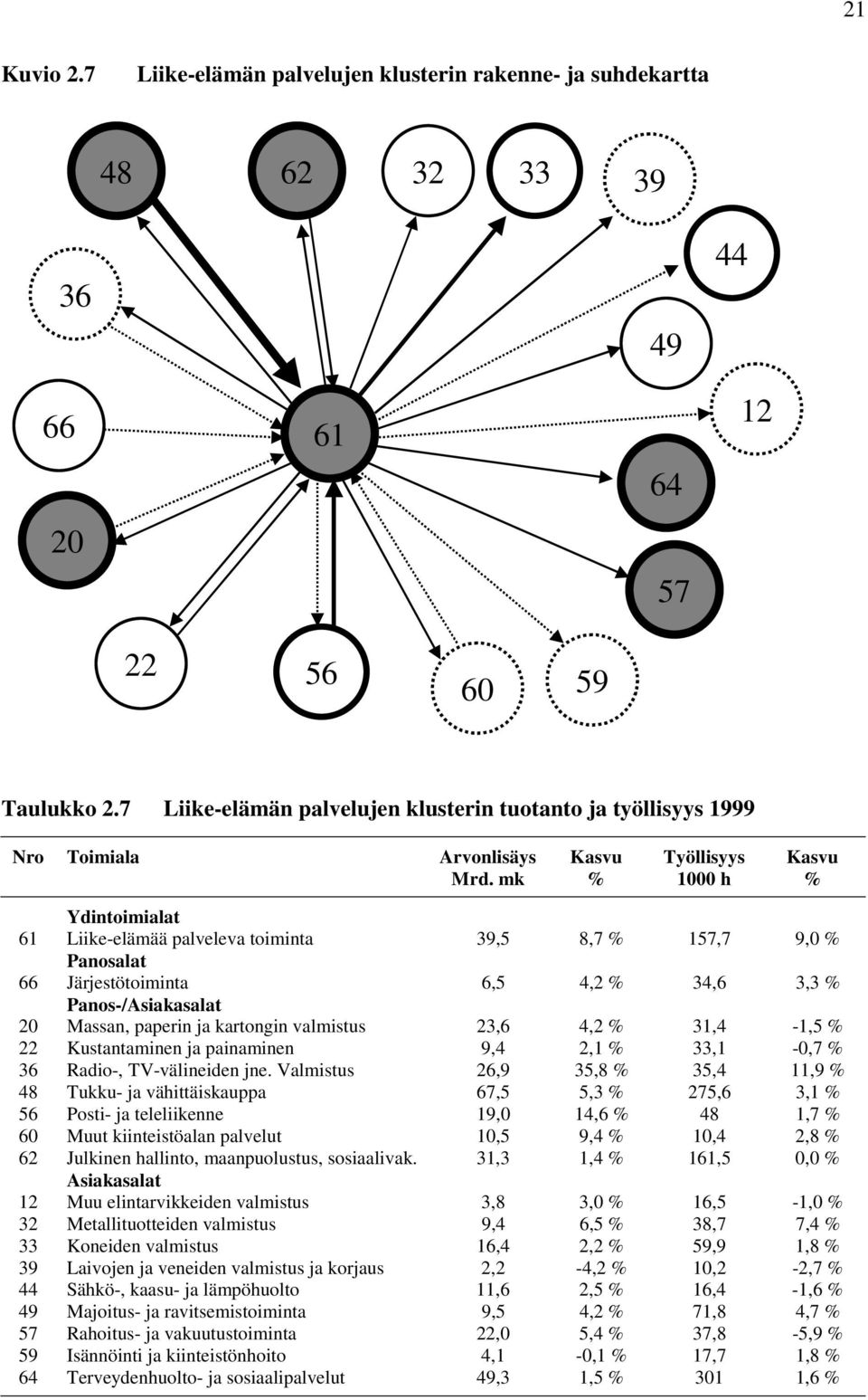 mk Työllisyys 1000 h Ydintoimialat 61 Liike-elämää palveleva toiminta 39,5 8,7 157,7 9,0 Panosalat 66 Järjestötoiminta 6,5 4,2 34,6 3,3 Panos-/Asiakasalat 20 Massan, paperin ja kartongin valmistus