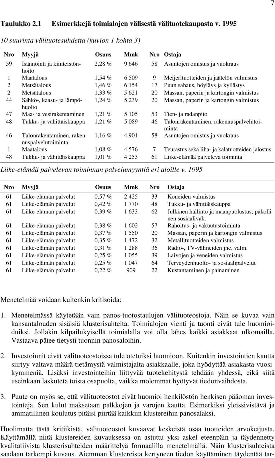 Meijerituotteiden ja jäätelön valmistus 2 Metsätalous 1,46 6 154 17 Puun sahaus, höyläys ja kyllästys 2 Metsätalous 1,33 5 621 20 Massan, paperin ja kartongin valmistus 44 Sähkö-, kaasu- ja