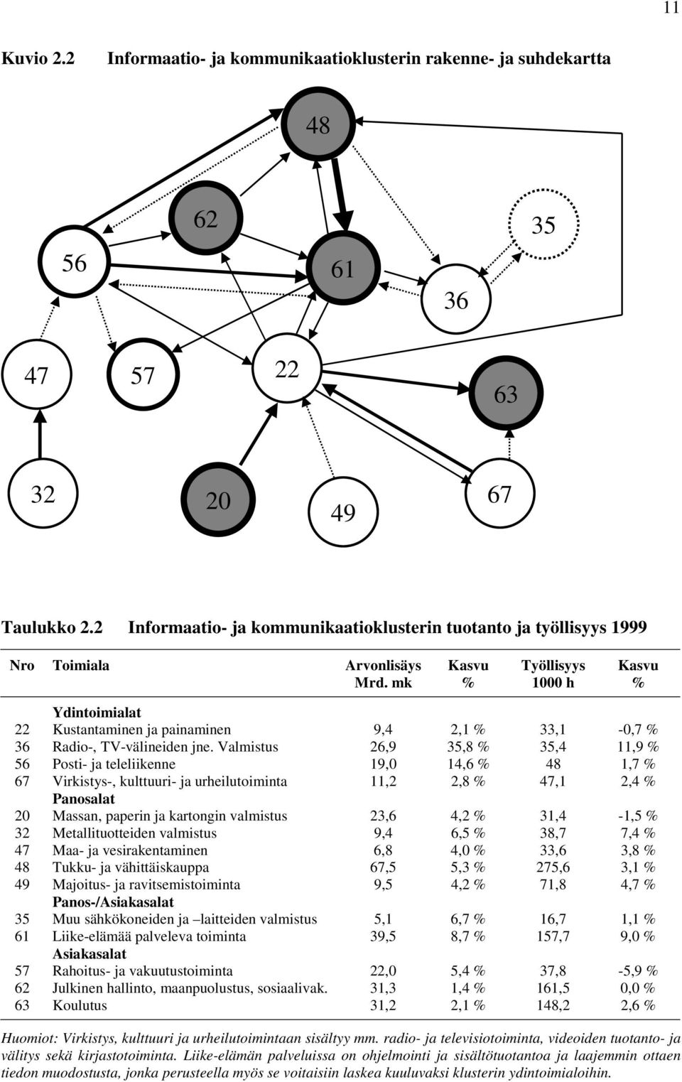 mk Työllisyys 1000 h Ydintoimialat 22 Kustantaminen ja painaminen 9,4 2,1 33,1-0,7 36 Radio-, TV-välineiden jne.