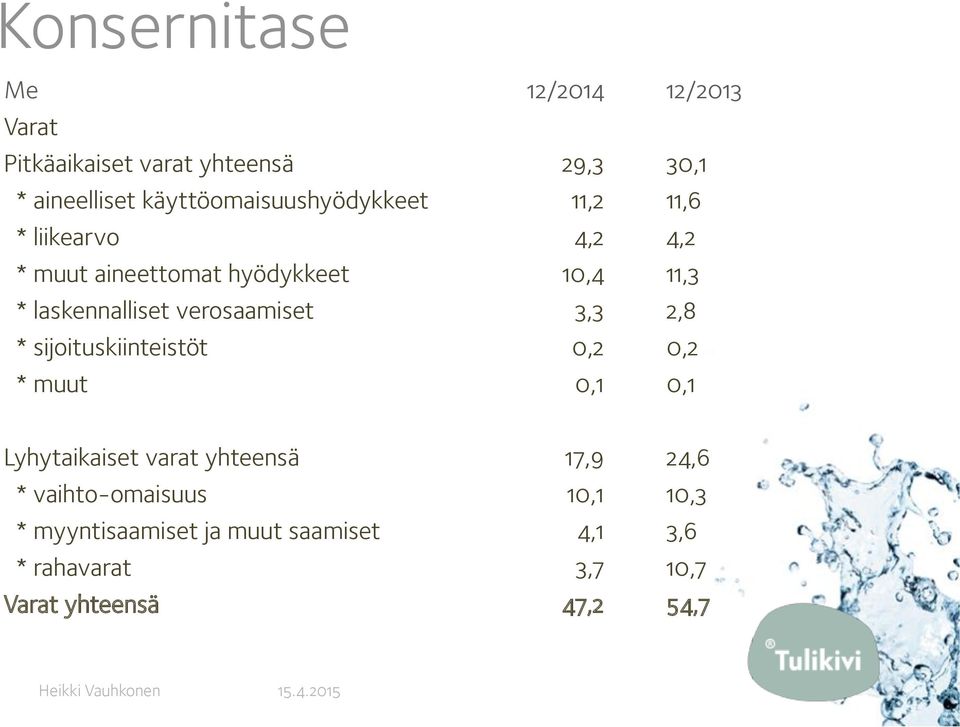 laskennalliset verosaamiset 3,3 2,8 * sijoituskiinteistöt 0,2 0,2 * muut 0,1 0,1 Lyhytaikaiset varat