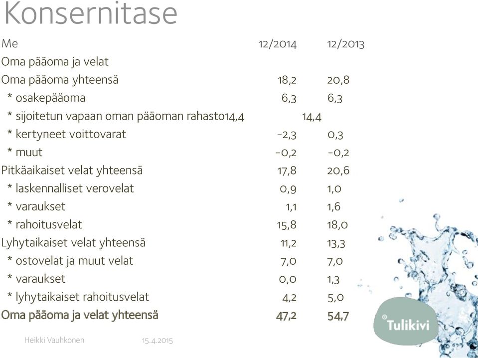 20,6 * laskennalliset verovelat 0,9 1,0 * varaukset 1,1 1,6 * rahoitusvelat 15,8 18,0 Lyhytaikaiset velat yhteensä 11,2