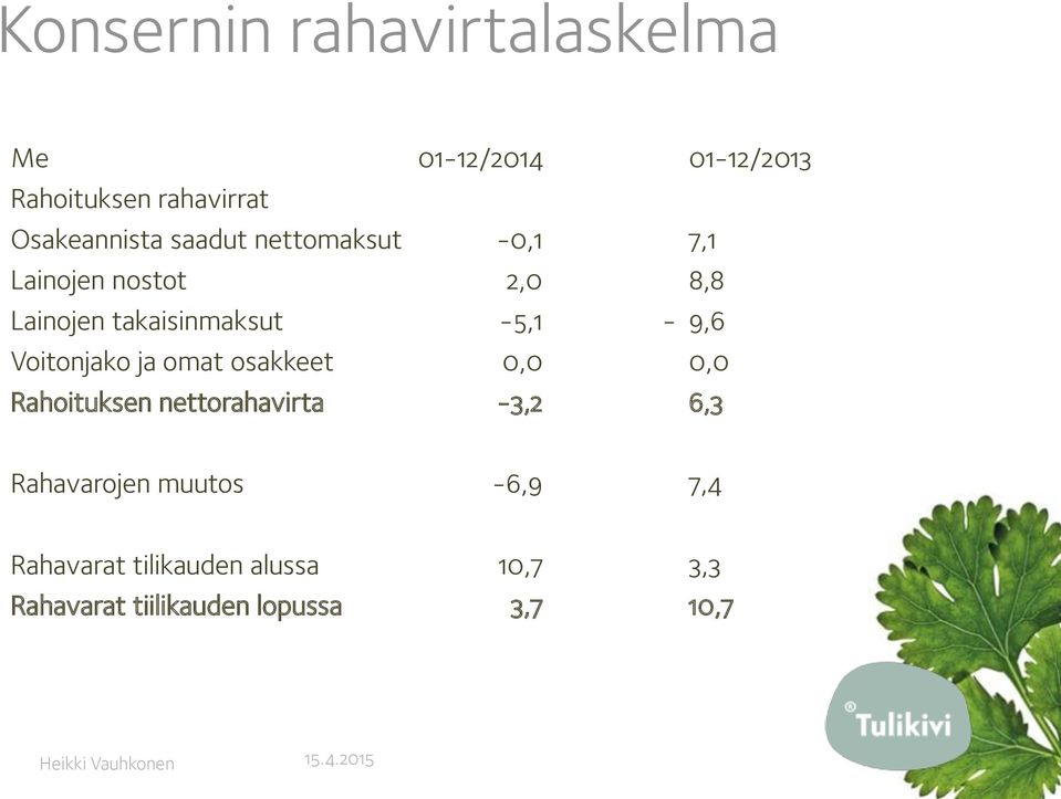 takaisinmaksut -5,1-9,6 Voitonjako ja omat osakkeet 0,0 0,0 Rahoituksen nettorahavirta