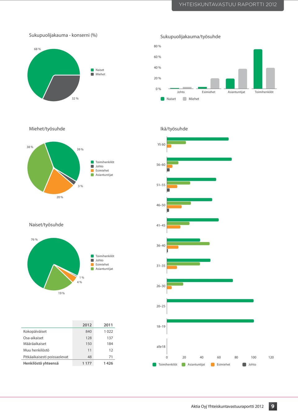 Naiset/työsuhde 41 45 76 % 36 40 Toimihenkilöt Johto Esimiehet Asiantuntijat 31 35 1 % 4 % 26 30 19 % 20 25 2012 2011 Kokopäiväiset 840 1 022 Osa-aikaiset 128 137