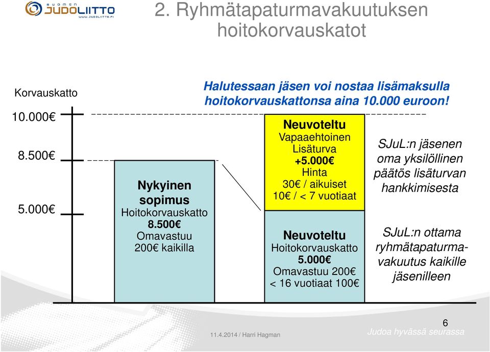 Neuvoteltu Vapaaehtoinen Lisäturva +5.000 Hinta 30 / aikuiset 10 / < 7 vuotiaat Neuvoteltu Hoitokorvauskatto 5.