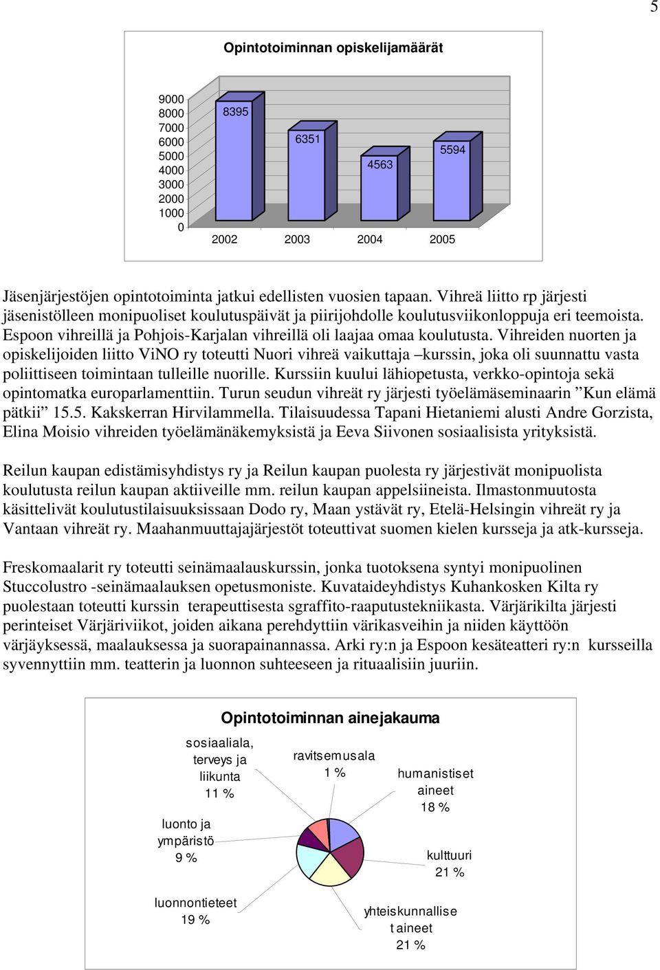 Vihreiden nuorten ja opiskelijoiden liitto ViNO ry toteutti Nuori vihreä vaikuttaja kurssin, joka oli suunnattu vasta poliittiseen toimintaan tulleille nuorille.