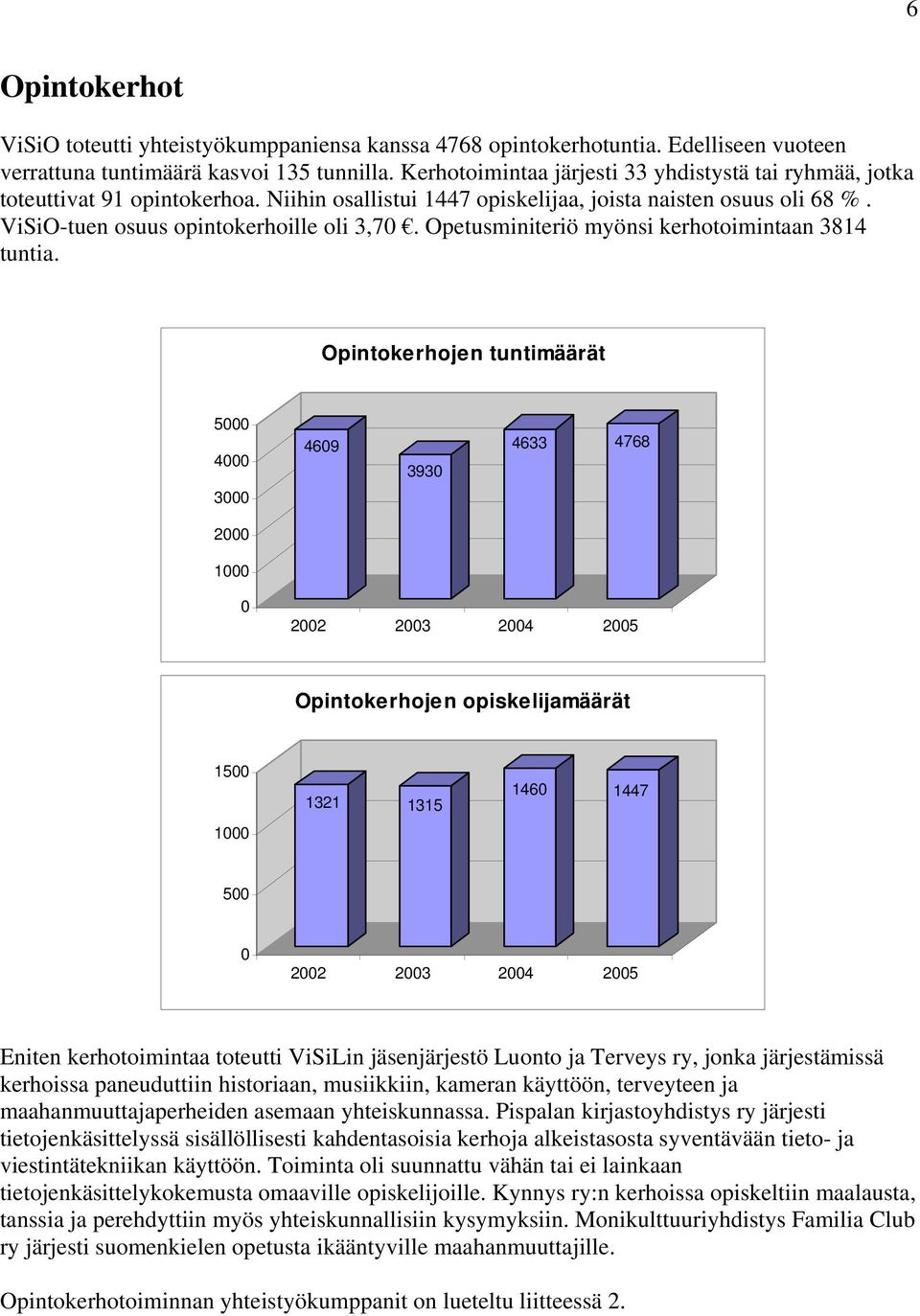 Opetusminiteriö myönsi kerhotoimintaan 3814 tuntia.