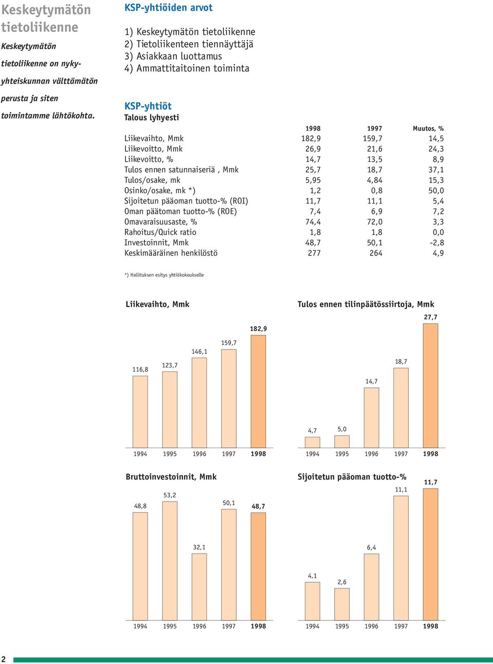 182,9 159,7 14,5 Liikevoitto, Mmk 26,9 21,6 24,3 Liikevoitto, % 14,7 13,5 8,9 Tulos ennen satunnaiseriä, Mmk 25,7 18,7 37,1 Tulos/osake, mk 5,95 4,84 15,3 Osinko/osake, mk *) 1,2 0,8 50,0 Sijoitetun