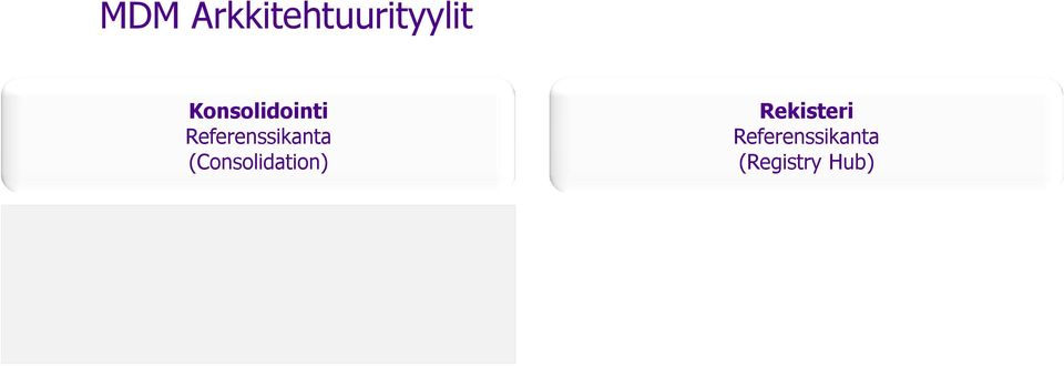 Rekisteri Referenssikanta (Registry Hub) Master Data mallin mukainen referenssitietokanta, jossa yksittäinen kopio tunnistettavissa ja avaimella tiedetään mistä lähdejärjestelmästä tieto haettava.