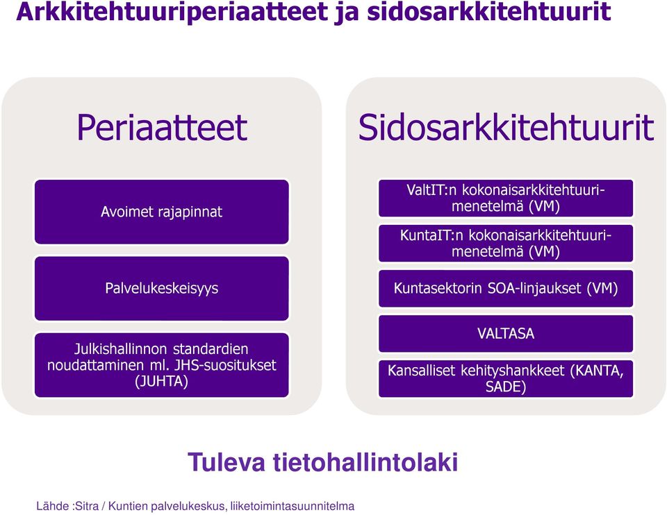 Kuntasektorin SOA-linjaukset (VM) Julkishallinnon standardien noudattaminen ml.