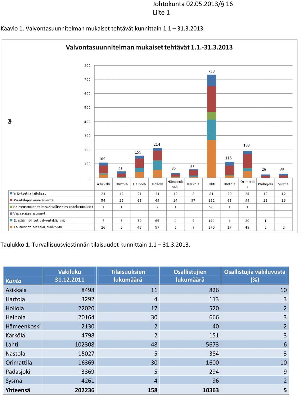 2011 Tilaisuuksien lukumäärä Osallistujien lukumäärä Osallistujia väkiluvusta (%) Asikkala 8498 11 826 10 Hartola 3292 4 113 3 Hollola 22020