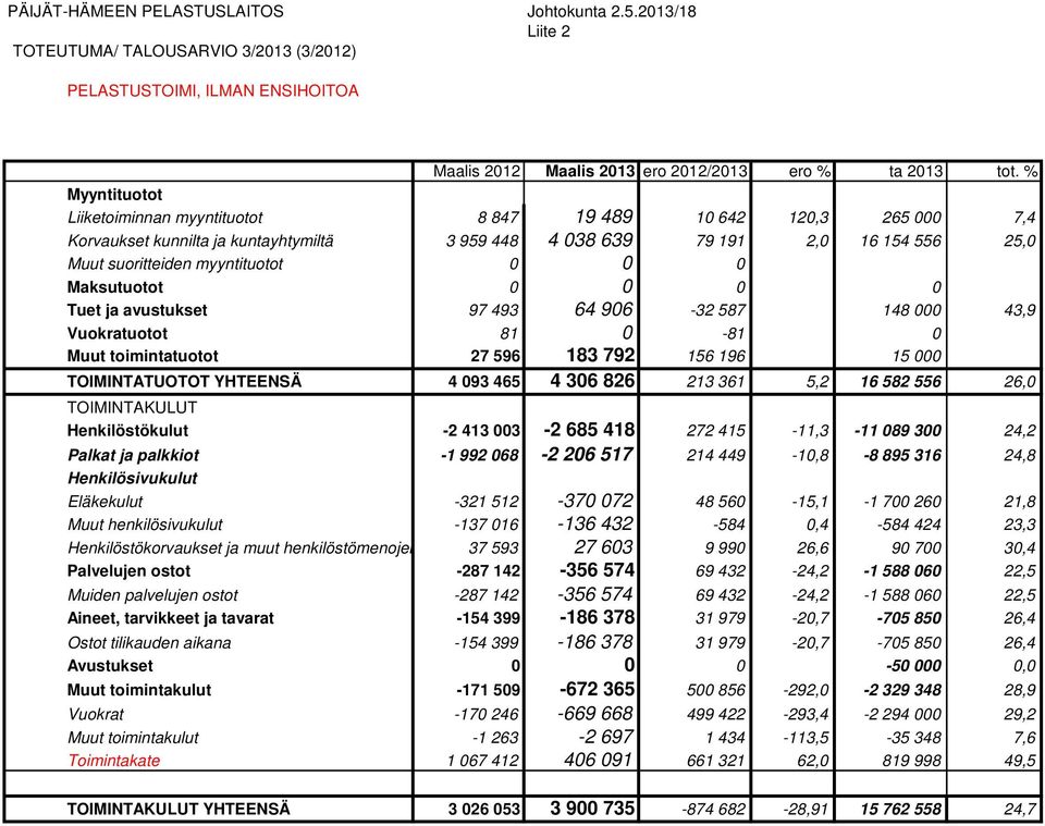0 0 Maksutuotot 0 0 0 0 Tuet ja avustukset 97 493 64 906-32 587 148 000 43,9 Vuokratuotot 81 0-81 0 Muut toimintatuotot 27 596 183 792 156 196 15 000 TOIMINTATUOTOT YHTEENSÄ 4 093 465 4 306 826 213