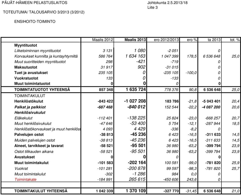 Maksutuotot 31 917 902-31 015 0 Tuet ja avustukset 235 105 0-235 105-100,0 0 Vuokratuotot 133 0-133 0 Muut toimintatuotot 0 0 0 0 TOIMINTATUOTOT YHTEENSÄ 857 348 1 635 724 778 376 90,8 6 536 648 25,0