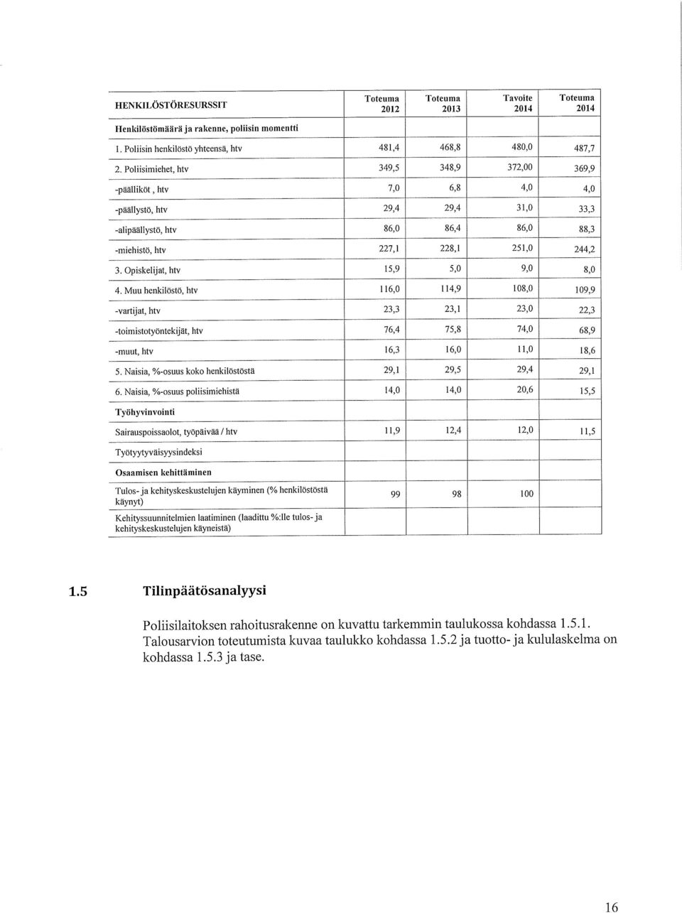 Opiskelijat, htv 15,9 5,0 9,0 8,0 4. Muu henkilöstö, htv 116,0 114,9 108,0 109,9 -vartijat, htv 23,3 23,1 23,0 22,3 -toimistotyöntekijät, htv 76,4 75,8 74,0 68,9 -muut. htv 16,3 16,0 11,0 18,6 5.