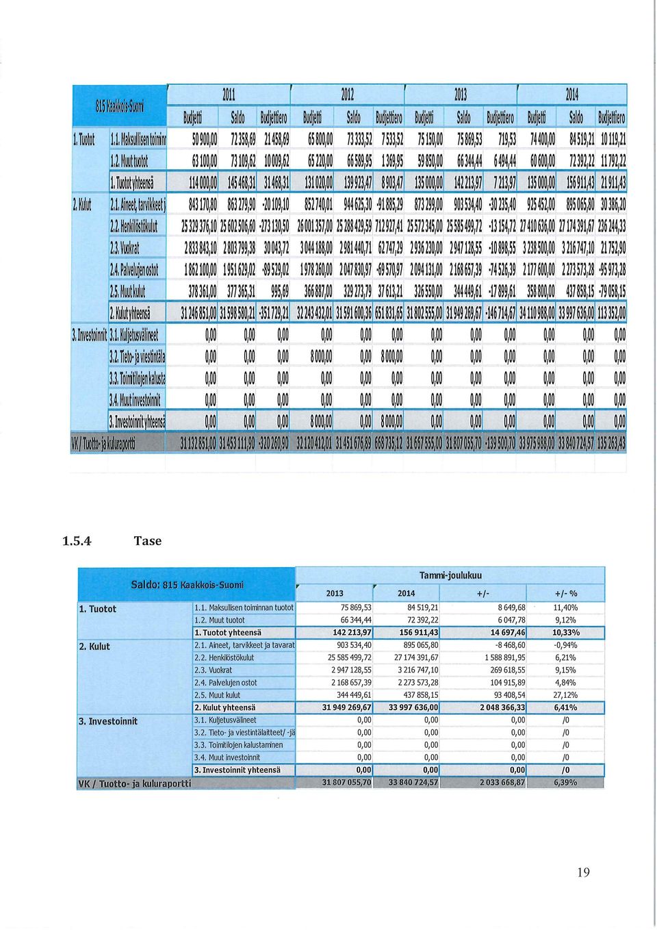 \w mm miw 113352,00 1.5.4 Tase Tammi-joulukuu l. Tuotot i 2. Kulut 13. Investoinnit 11.1. Maksullisen toiminnan tuotot 11.2. Muut tuotot 75869,53 66344,44 +/- 84519,21 72392,22 11.