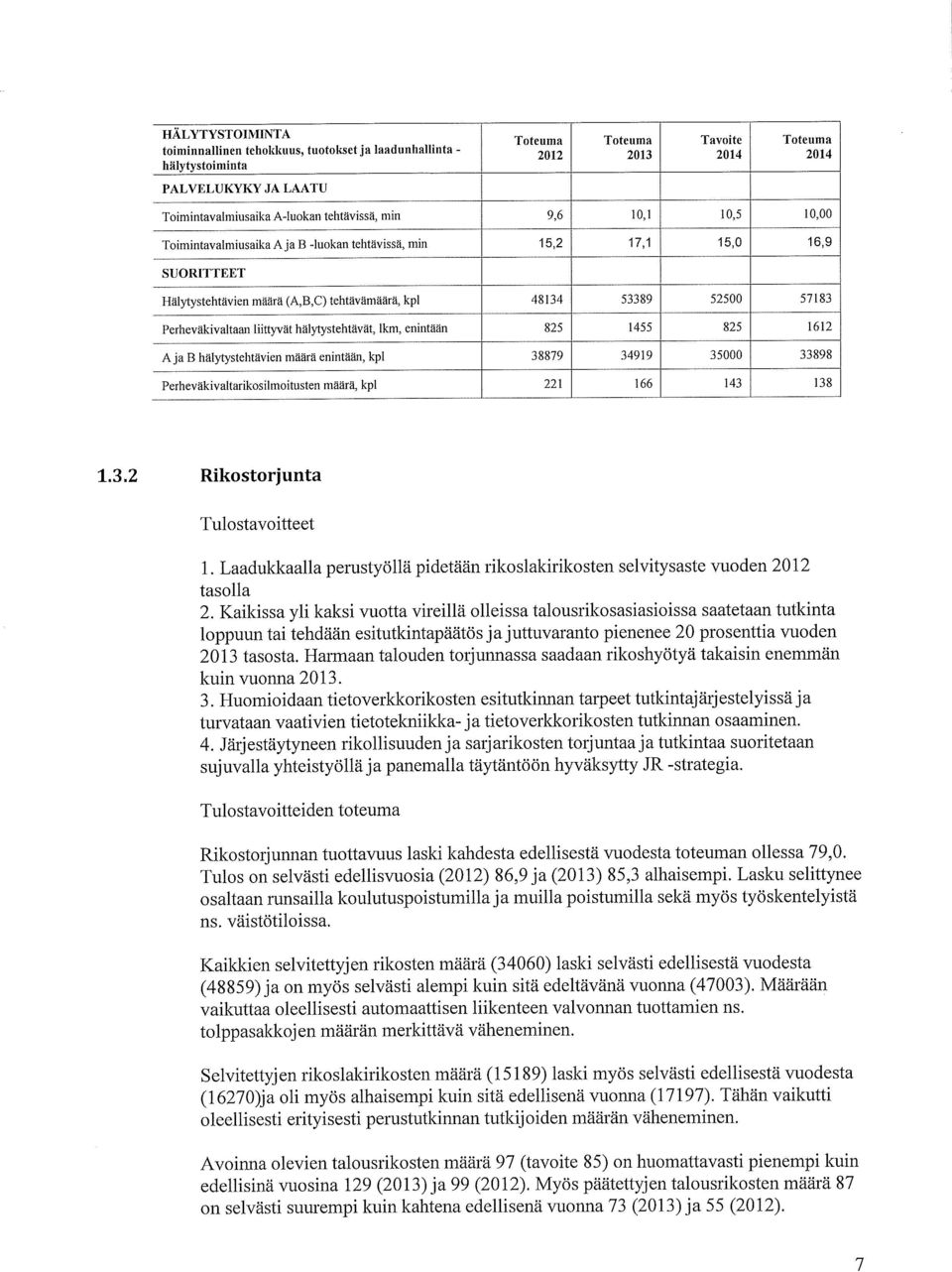 lkm, enintään 825 1455 825 1612 Aja B hälytystehtävien määrä enintään, kpl 38879 34919 35000 33898 Perheväkivaltarikosilmoihisten määrä, kpl 221 166 143 138 1.3.2 Rikostorjunta Tulostavoitteet l.