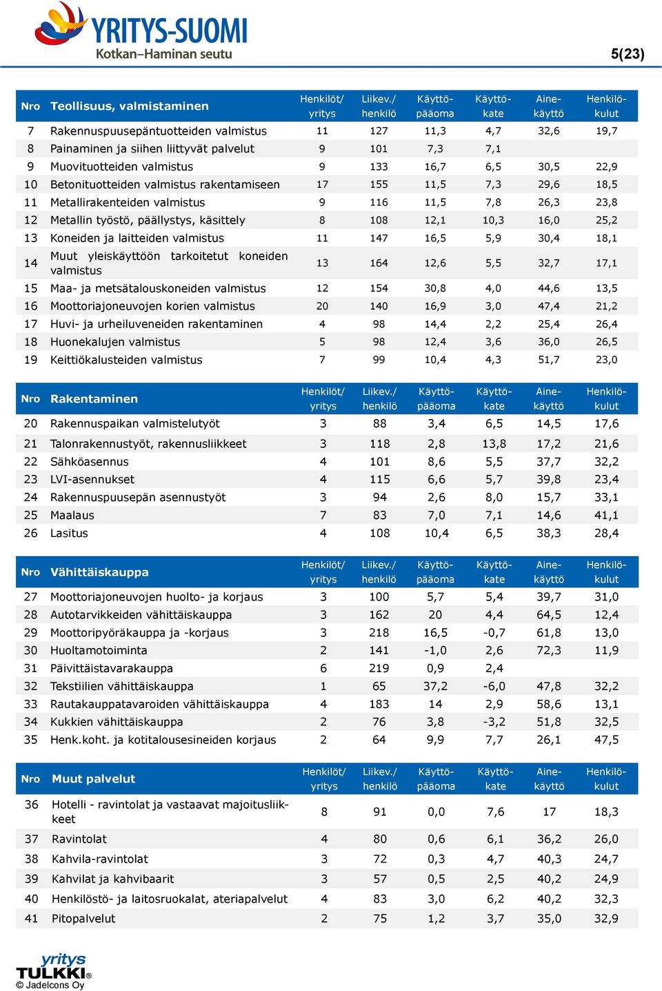 valmistus 9 133 16,7 6,5 30,5 22,9 10 Betonituotteiden valmistus rakentamiseen 17 155 11,5 7,3 29,6 18,5 11 Metallirakenteiden valmistus 9 116 11,5 7,8 26,3 23,8 12 Metallin työstö, päällystys,