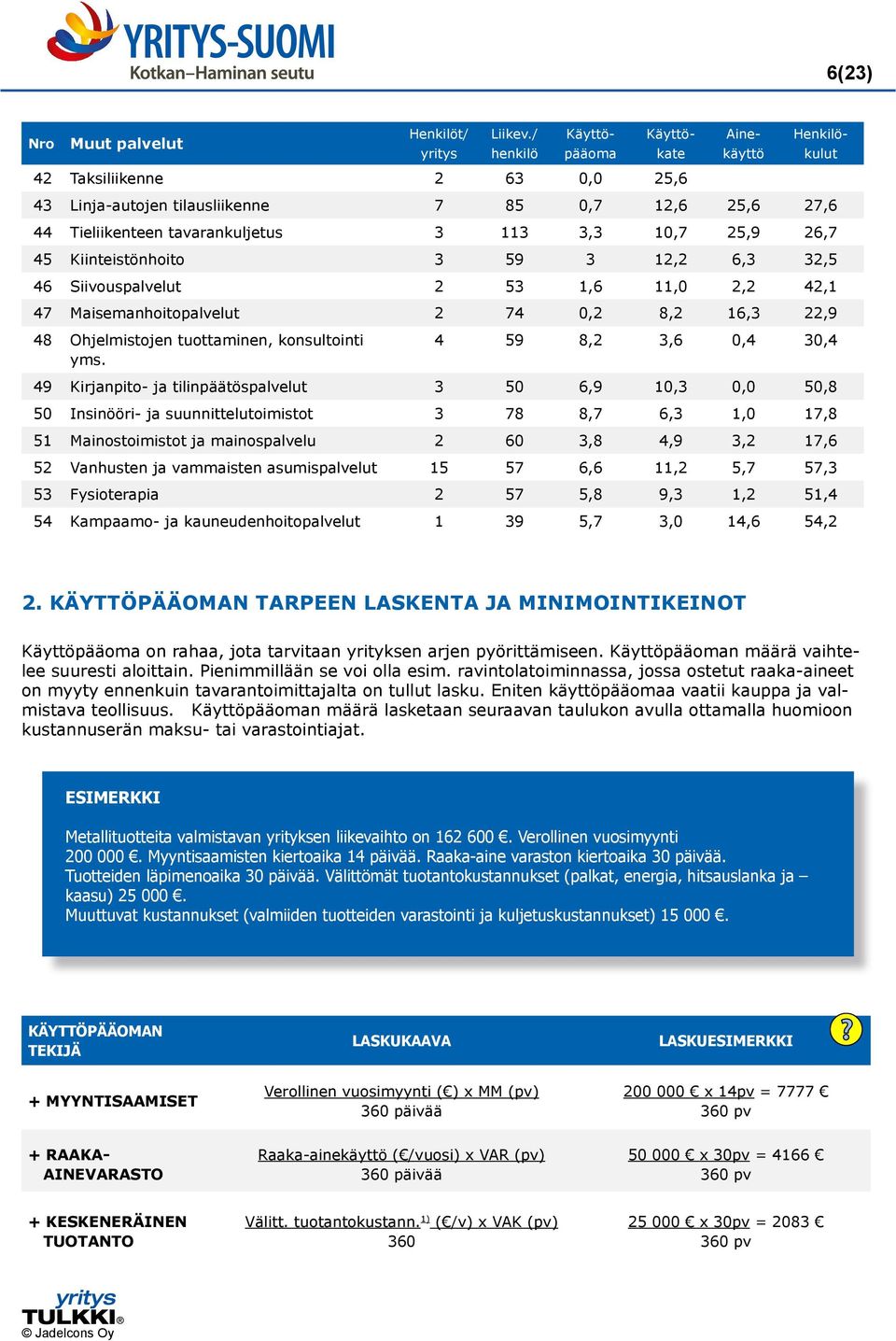 tavarankuljetus 3 113 3,3 10,7 25,9 26,7 45 Kiinteistönhoito 3 59 3 12,2 6,3 32,5 46 Siivouspalvelut 2 53 1,6 11,0 2,2 42,1 47 Maisemanhoitopalvelut 2 74 0,2 8,2 16,3 22,9 48 Ohjelmistojen