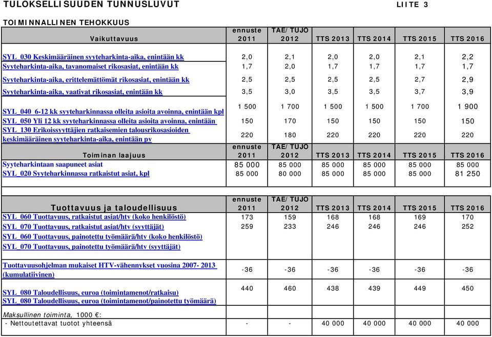 3,5 3,0 3,5 3,5 3,7 3,9 SYL_040 6-12 kk syyteharkinnassa olleita asioita avoinna, enintään kpl 1 500 1 700 1 500 1 500 1 700 1 900 SYL_050 Yli 12 kk syyteharkinnassa olleita asioita avoinna, enintään