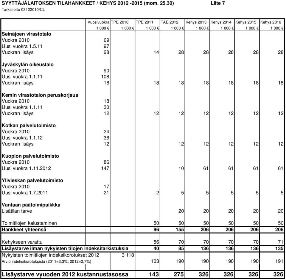 Uusi vuokra 1.5.11 97 Vuokran lisäys 28 14 28 28 28 28 28 Jyväskylän oikeustalo Vuokra 2010 90 Uusi vuokra 1.1.11 108 Vuokran lisäys 18 18 18 18 18 18 18 Kemin virastotalon peruskorjaus Vuokra 2010 18 Uusi vuokra 1.